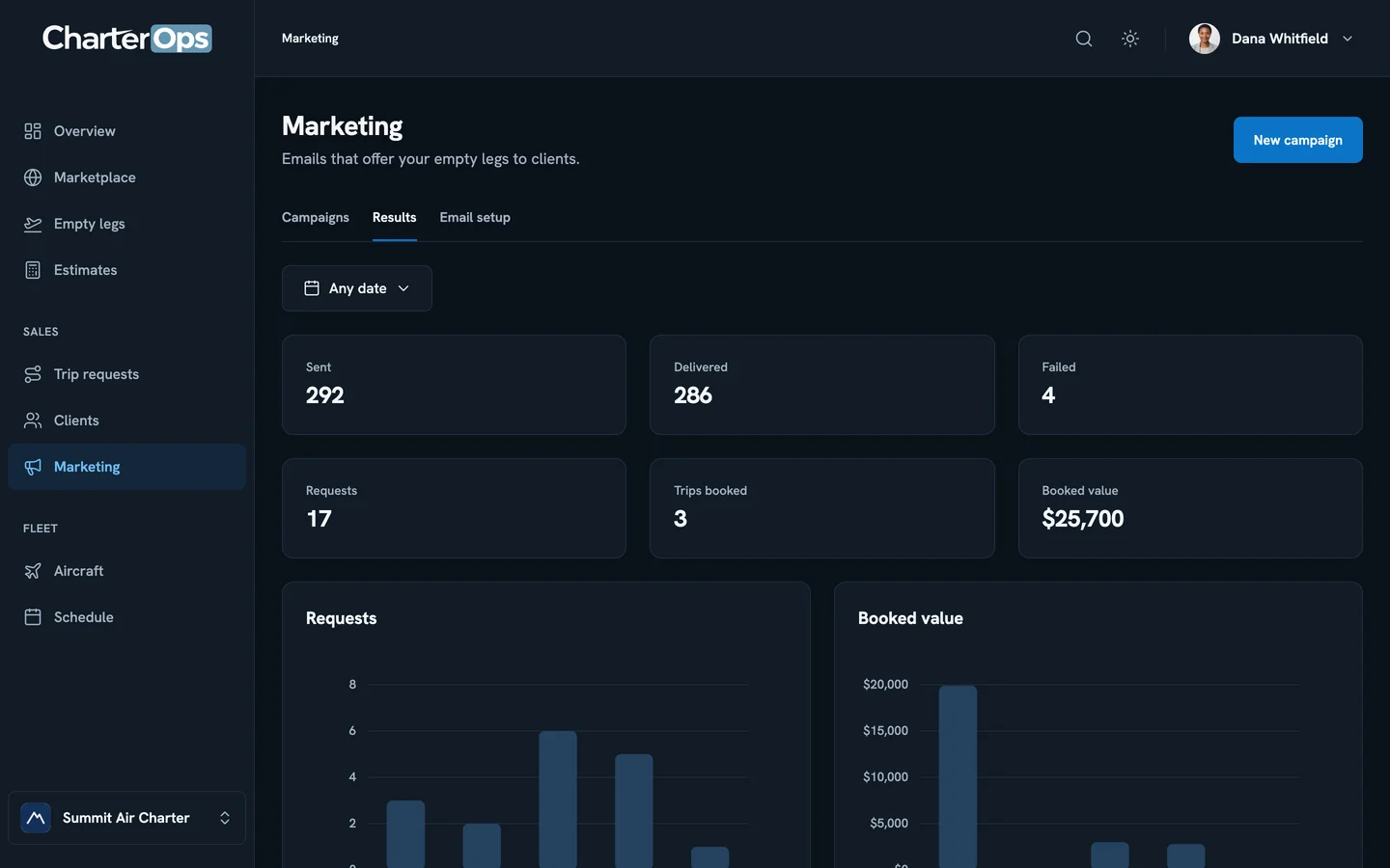 Marketing results in demo mode: emails sent and delivered, the requests they brought, trips booked, and booked value