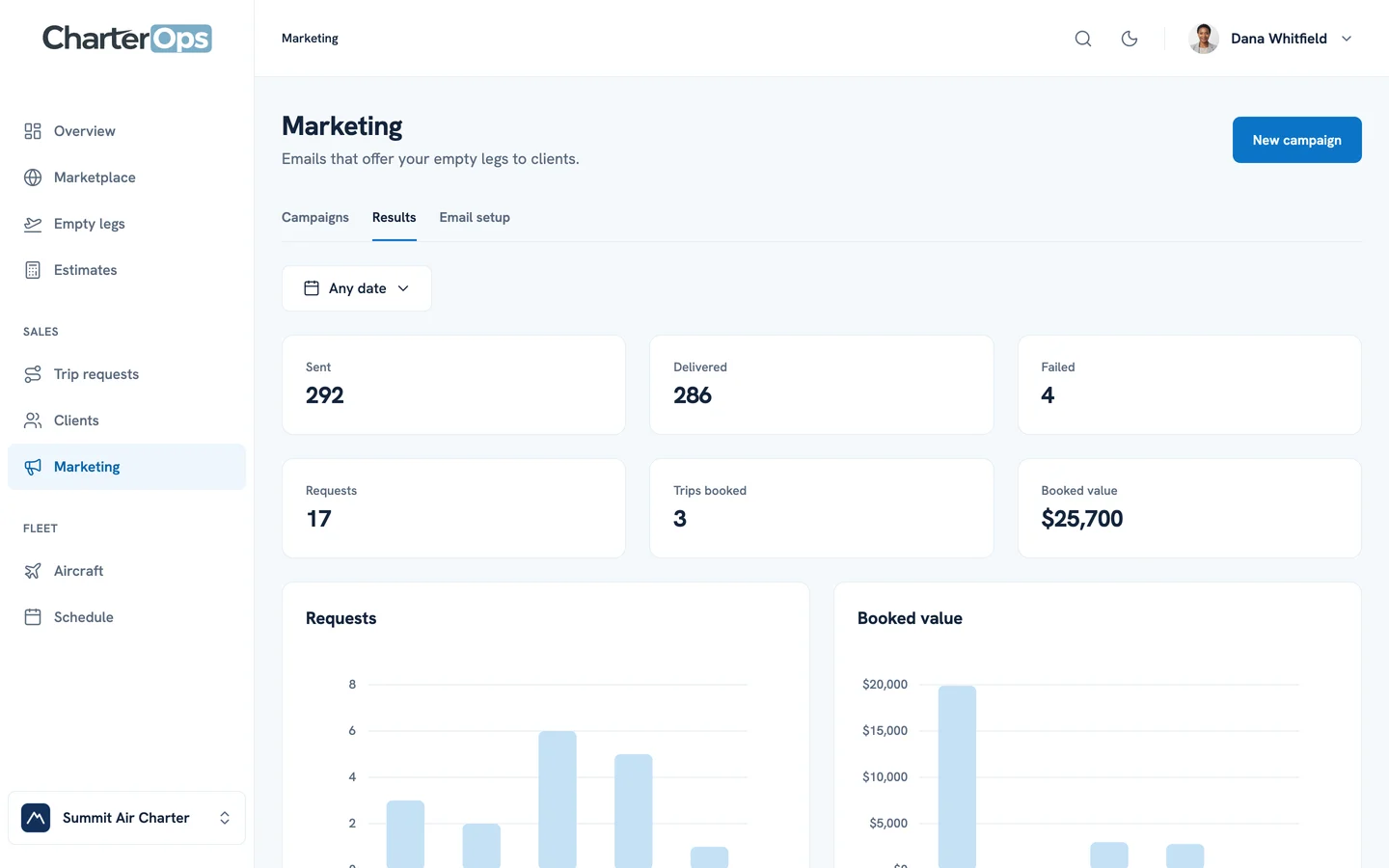 Marketing results in demo mode: emails sent and delivered, the requests they brought, trips booked, and booked value